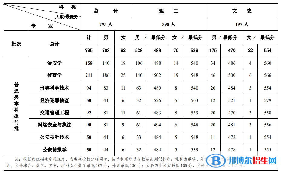 2022吉林警察學院錄取分數(shù)線一覽表（含2020-2021歷年）