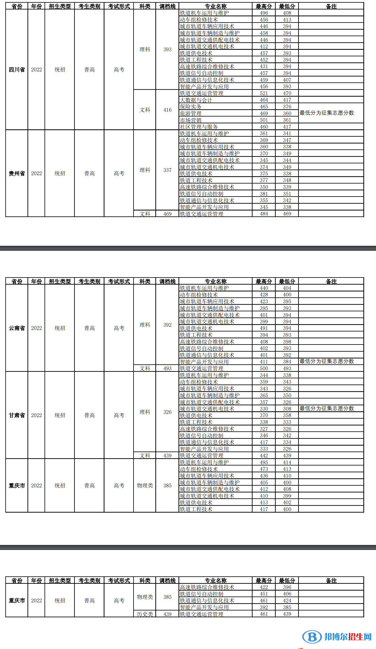 四川鐵道職業(yè)學院2022年各個專業(yè)錄取分數(shù)線匯總