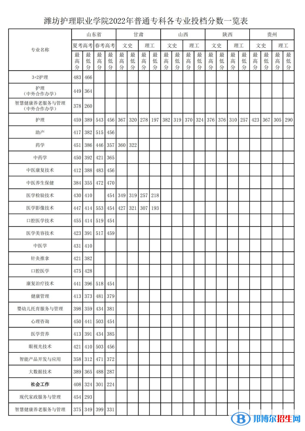 2022濰坊護理職業(yè)學(xué)院錄取分?jǐn)?shù)線一覽表（含2020-2021歷年）