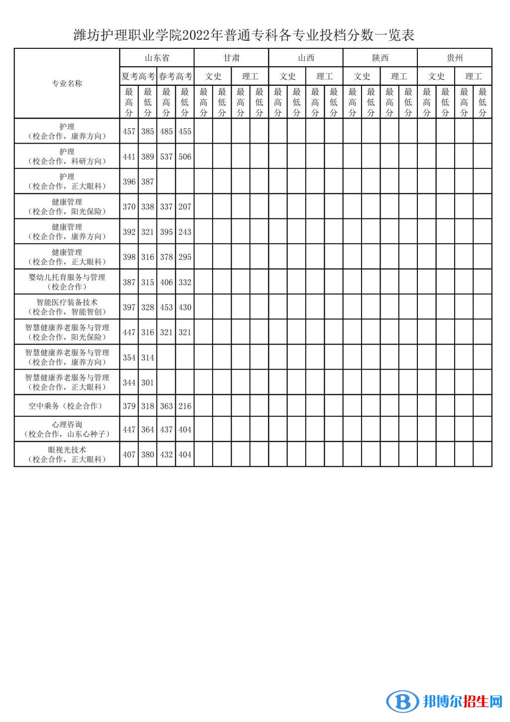 2022濰坊護理職業(yè)學(xué)院錄取分?jǐn)?shù)線一覽表（含2020-2021歷年）