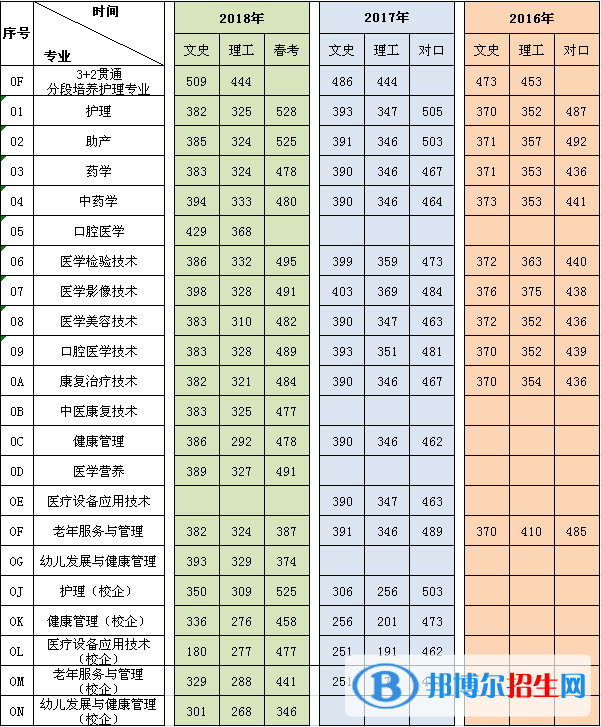 2022濰坊護理職業(yè)學(xué)院錄取分?jǐn)?shù)線一覽表（含2020-2021歷年）