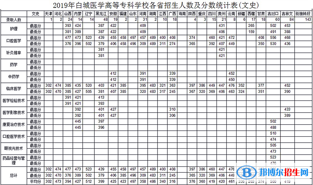 2022白城醫(yī)學(xué)高等?？茖W(xué)校錄取分?jǐn)?shù)線一覽表（含2020-2021歷年）
