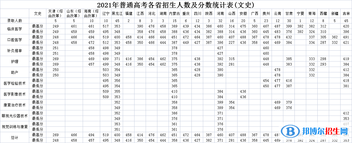 2022白城醫(yī)學(xué)高等?？茖W(xué)校錄取分?jǐn)?shù)線一覽表（含2020-2021歷年）