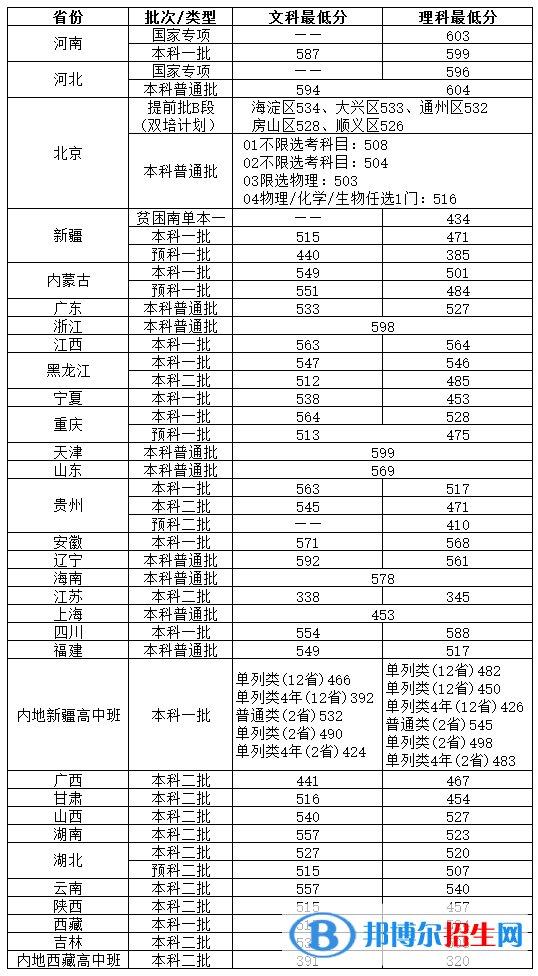2022北京物資學院錄取分數(shù)線一覽表（含2020-2021歷年）