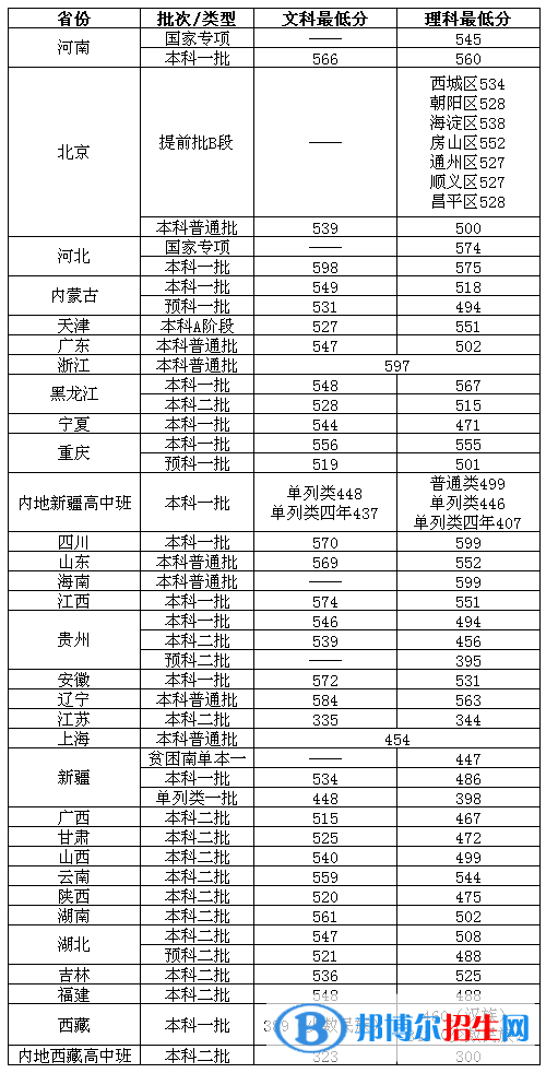 2022北京物資學院錄取分數(shù)線一覽表（含2020-2021歷年）