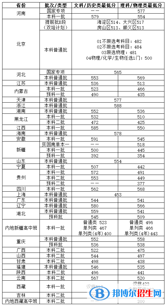 2022北京物資學院錄取分數(shù)線一覽表（含2020-2021歷年）