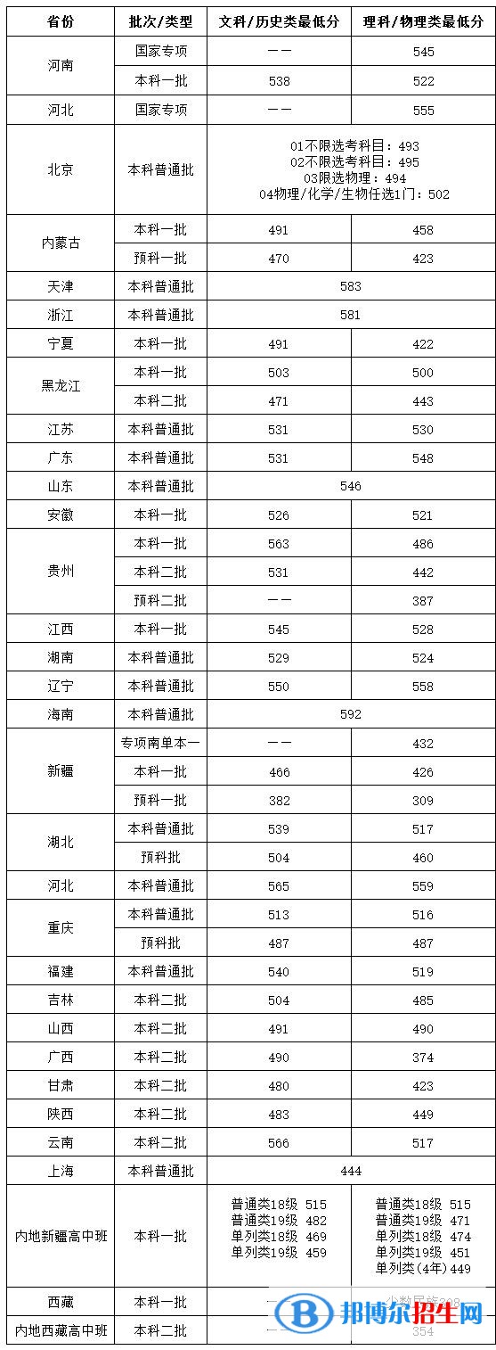 2022北京物資學院錄取分數(shù)線一覽表（含2020-2021歷年）