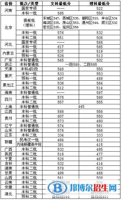 2022北京物資學院錄取分數(shù)線一覽表（含2020-2021歷年）