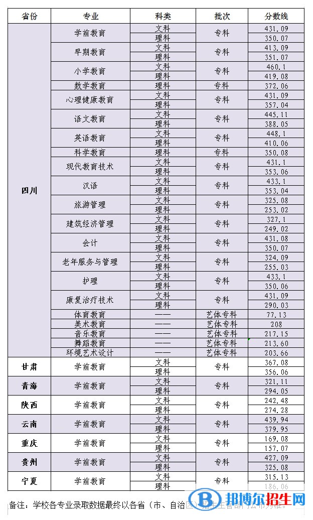 2022川北幼兒師范高等?？茖W(xué)校錄取分數(shù)線一覽表（含2020-2021歷年）