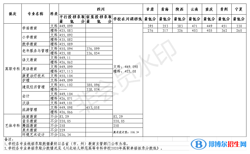 2022川北幼兒師范高等?？茖W(xué)校錄取分數(shù)線一覽表（含2020-2021歷年）