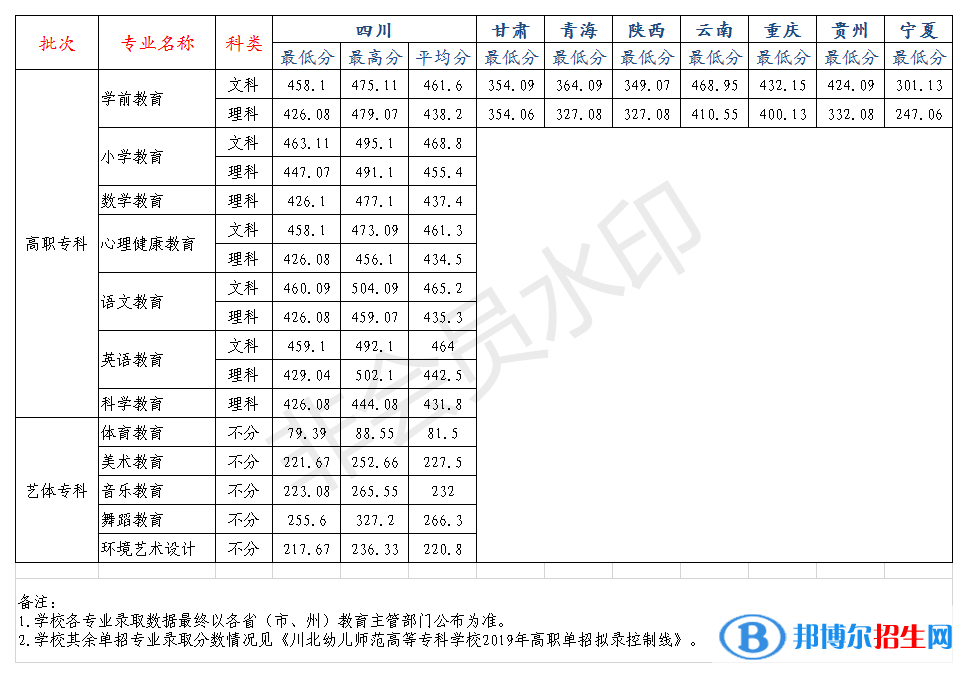 2022川北幼兒師范高等專科學(xué)校錄取分數(shù)線一覽表（含2020-2021歷年）