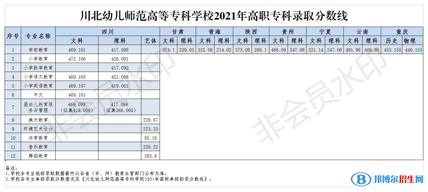 2022川北幼兒師范高等專科學(xué)校錄取分數(shù)線一覽表（含2020-2021歷年）