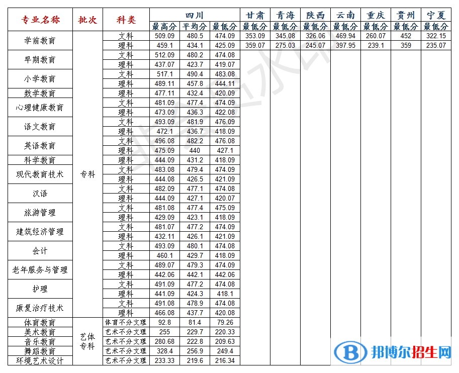 2022川北幼兒師范高等?？茖W(xué)校錄取分數(shù)線一覽表（含2020-2021歷年）