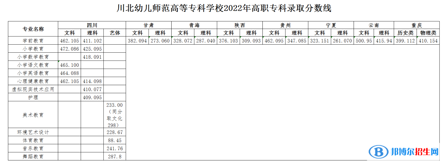 川北幼兒師范高等?？茖W(xué)校2022年各個(gè)專業(yè)錄取分?jǐn)?shù)線匯總