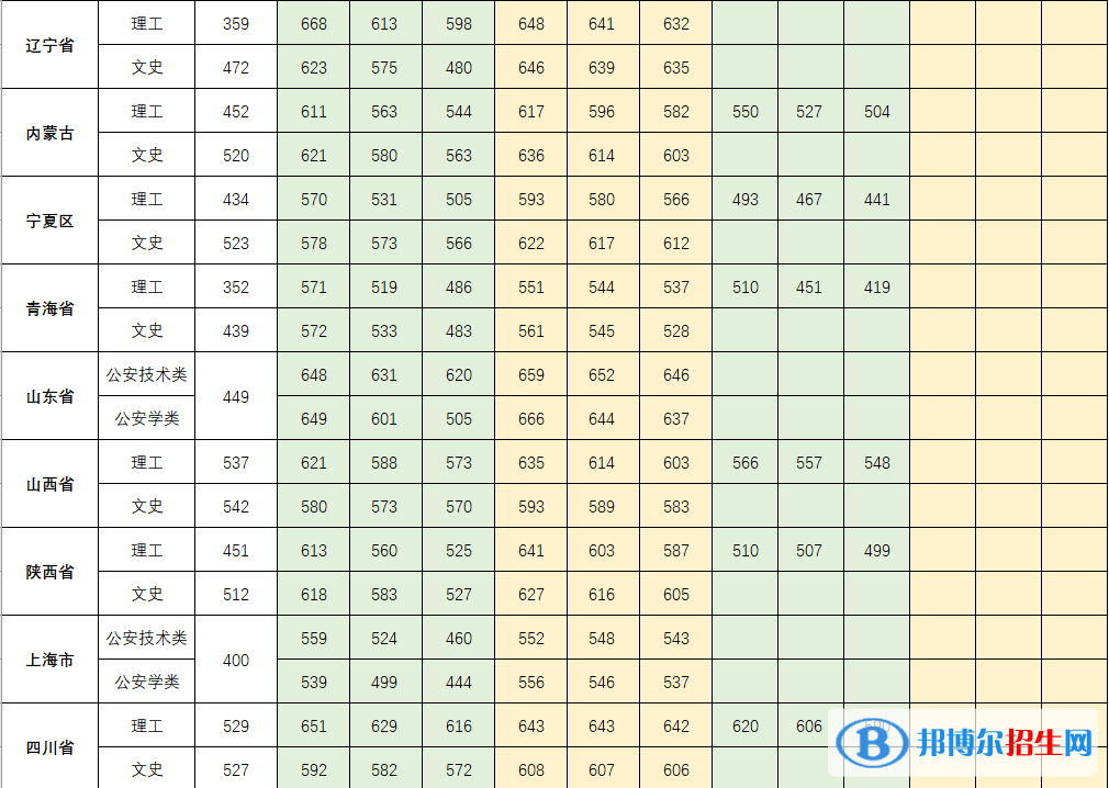 2022中國人民公安大學(xué)錄取分?jǐn)?shù)線一覽表（含2020-2021歷年）
