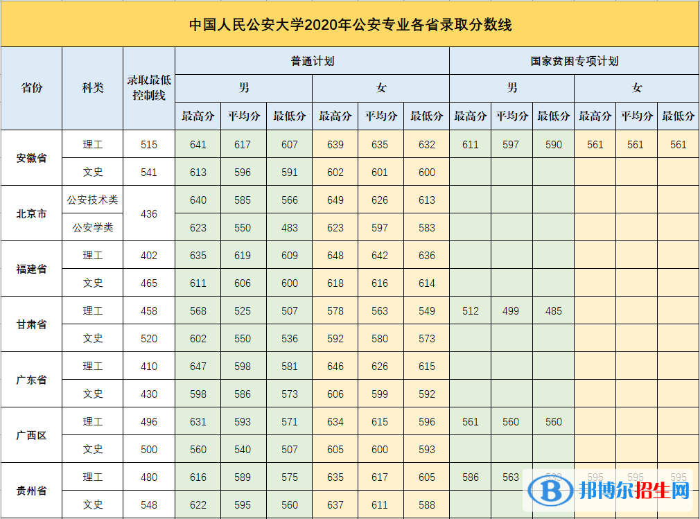 2022中國人民公安大學(xué)錄取分?jǐn)?shù)線一覽表（含2020-2021歷年）