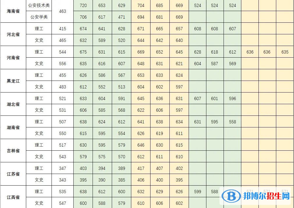 2022中國人民公安大學(xué)錄取分?jǐn)?shù)線一覽表（含2020-2021歷年）