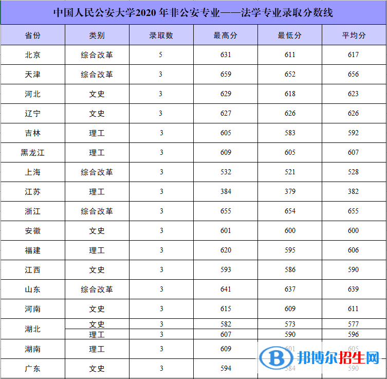 2022中國人民公安大學(xué)錄取分?jǐn)?shù)線一覽表（含2020-2021歷年）