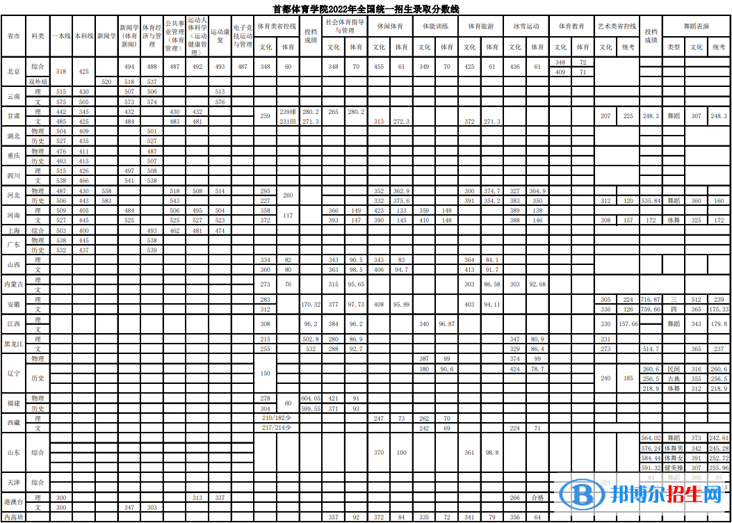 首都體育學院2022年各個專業(yè)錄取分數(shù)線匯總