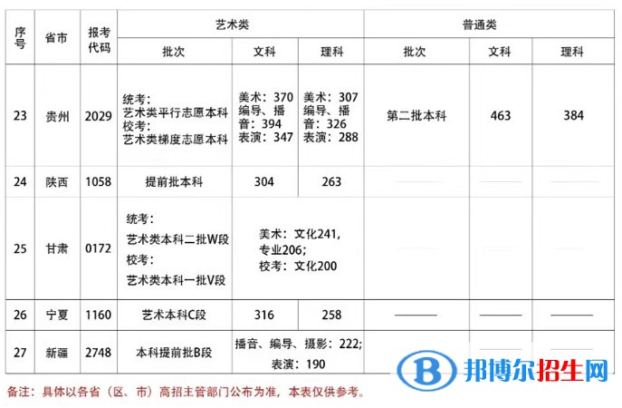 2022首都師范大學(xué)科德學(xué)院錄取分?jǐn)?shù)線(xiàn)一覽表（含2020-2021歷年）
