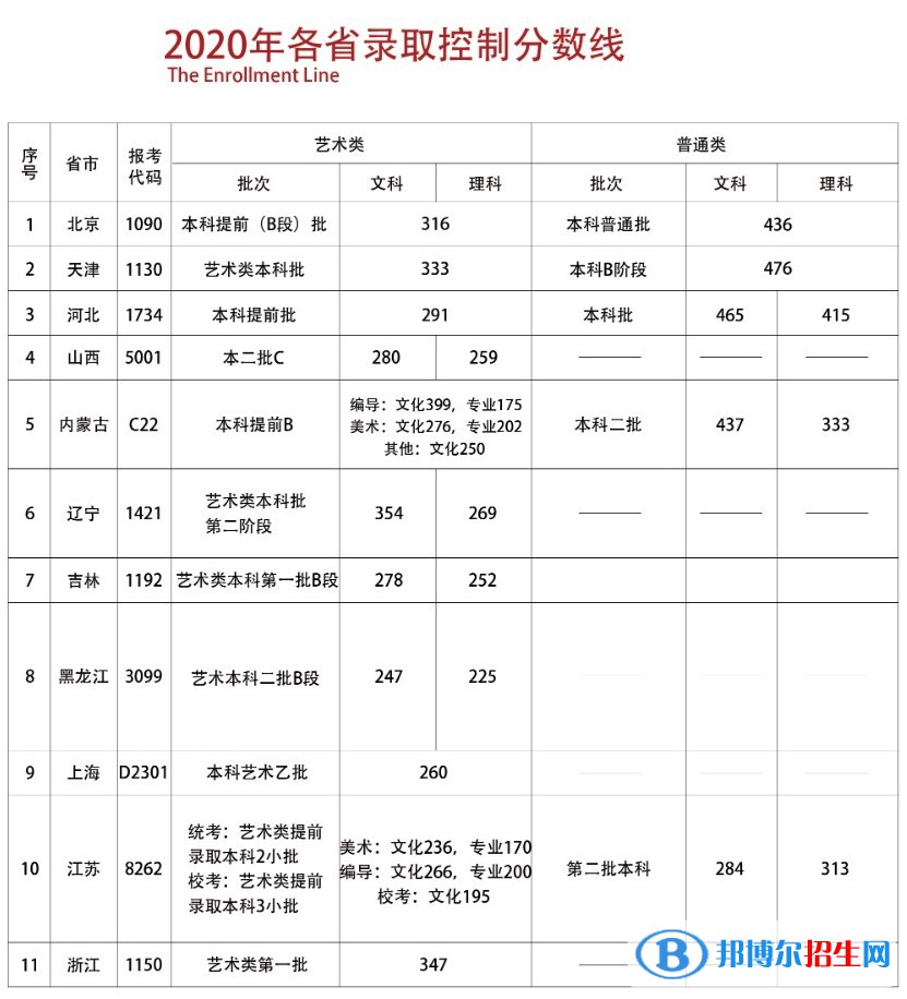 2022首都師范大學(xué)科德學(xué)院錄取分?jǐn)?shù)線(xiàn)一覽表（含2020-2021歷年）