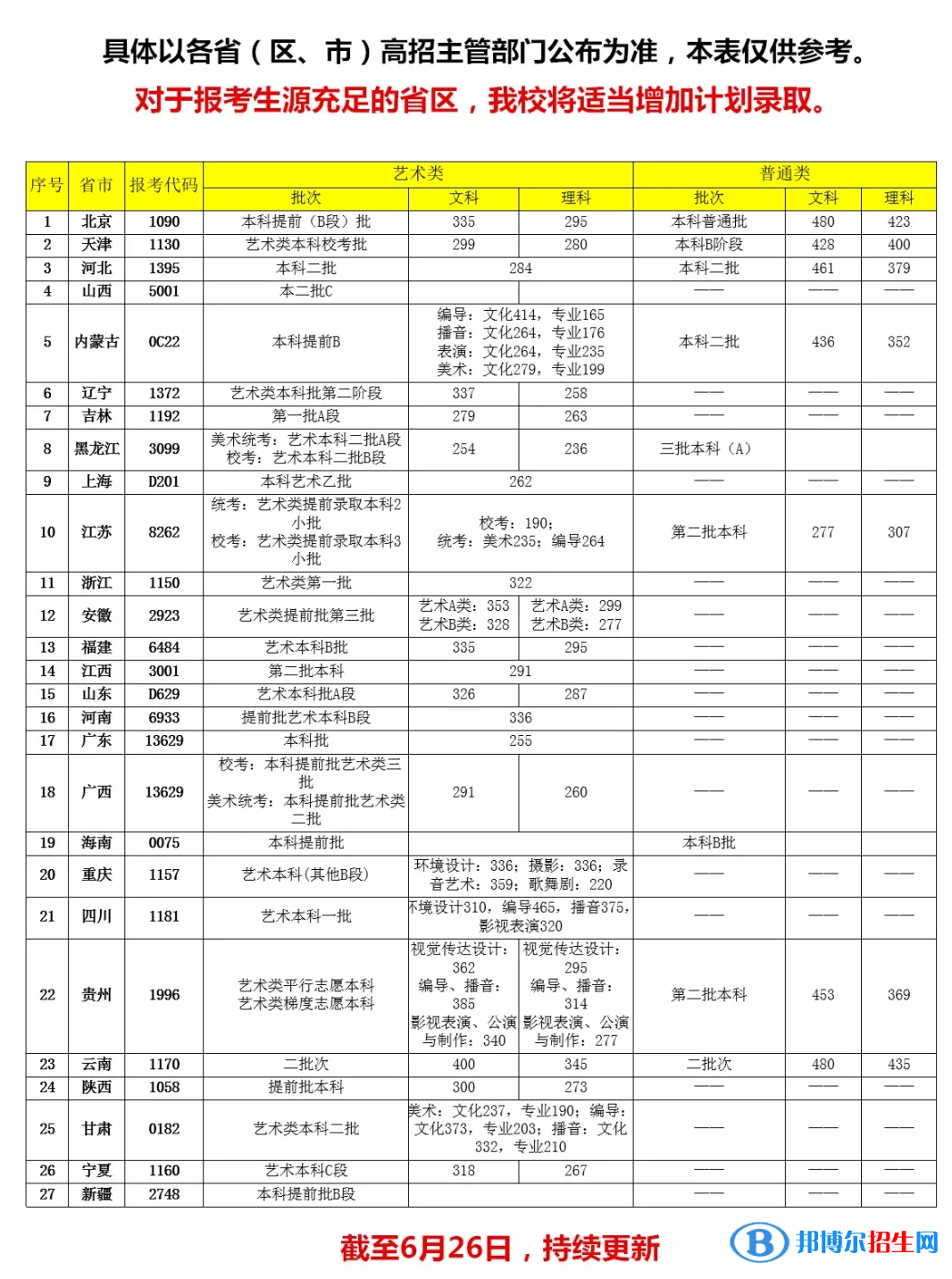 2022首都師范大學(xué)科德學(xué)院錄取分?jǐn)?shù)線(xiàn)一覽表（含2020-2021歷年）