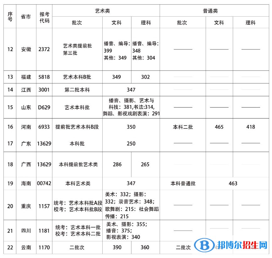 2022首都師范大學(xué)科德學(xué)院錄取分?jǐn)?shù)線(xiàn)一覽表（含2020-2021歷年）