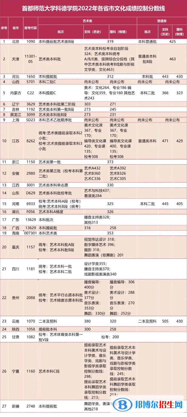 2022首都師范大學(xué)科德學(xué)院錄取分?jǐn)?shù)線(xiàn)一覽表（含2020-2021歷年）