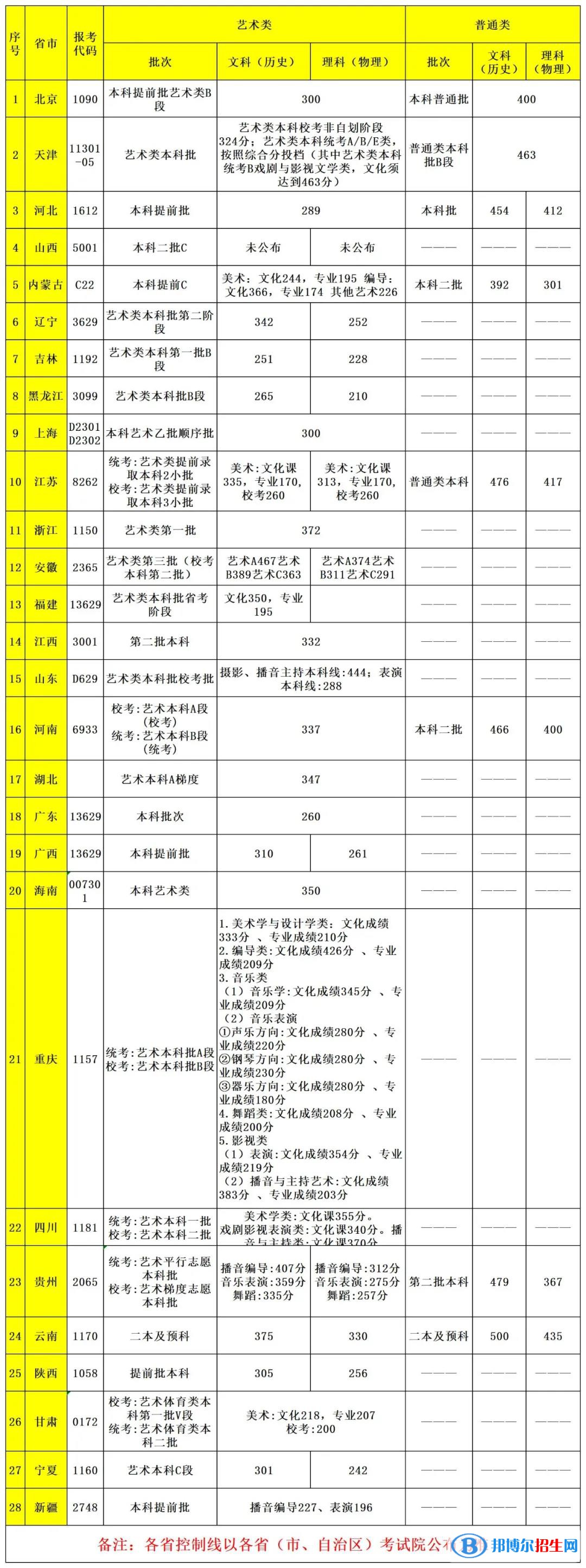 2022首都師范大學(xué)科德學(xué)院錄取分?jǐn)?shù)線(xiàn)一覽表（含2020-2021歷年）