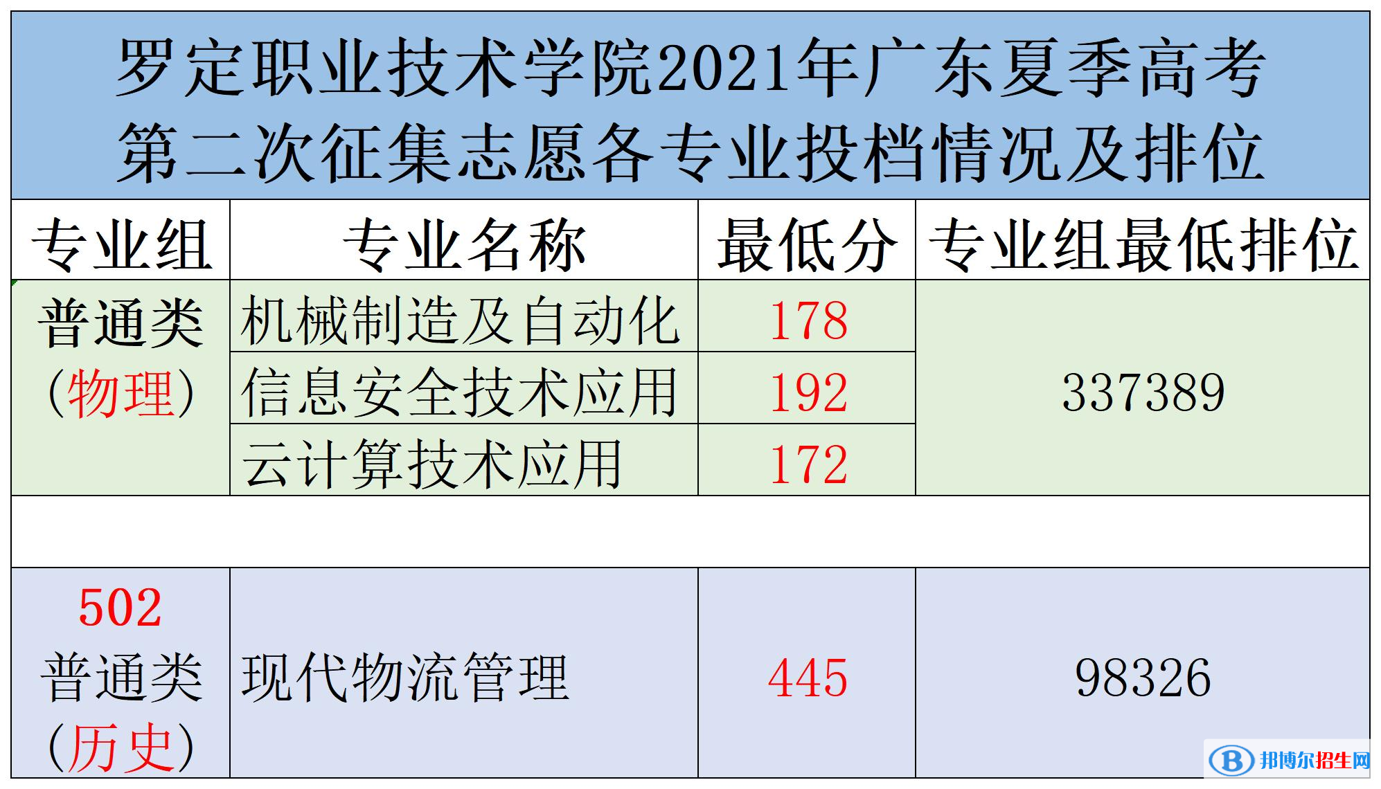 2022羅定職業(yè)技術(shù)學(xué)院錄取分?jǐn)?shù)線一覽表（含2020-2021歷年）