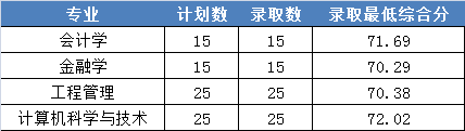 2022浙江財(cái)經(jīng)大學(xué)東方學(xué)院錄取分?jǐn)?shù)線一覽表（含2020-2021歷年）