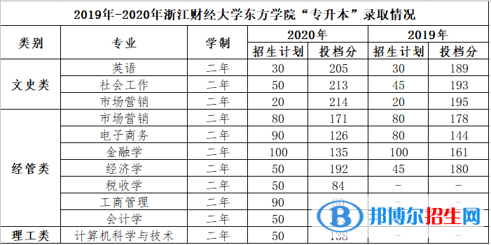 2022浙江財(cái)經(jīng)大學(xué)東方學(xué)院錄取分?jǐn)?shù)線一覽表（含2020-2021歷年）