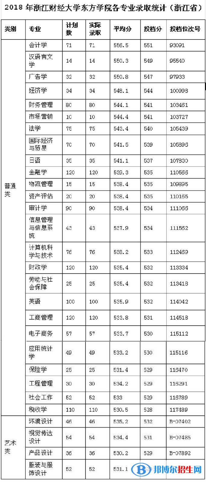 2022浙江財(cái)經(jīng)大學(xué)東方學(xué)院錄取分?jǐn)?shù)線一覽表（含2020-2021歷年）
