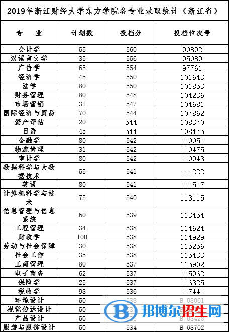 2022浙江財(cái)經(jīng)大學(xué)東方學(xué)院錄取分?jǐn)?shù)線一覽表（含2020-2021歷年）