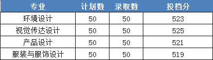 2022浙江財(cái)經(jīng)大學(xué)東方學(xué)院錄取分?jǐn)?shù)線一覽表（含2020-2021歷年）