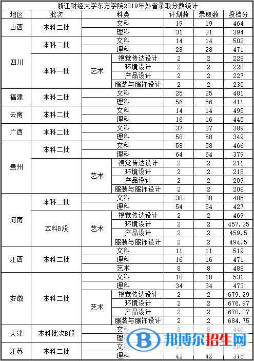 2022浙江財(cái)經(jīng)大學(xué)東方學(xué)院錄取分?jǐn)?shù)線一覽表（含2020-2021歷年）
