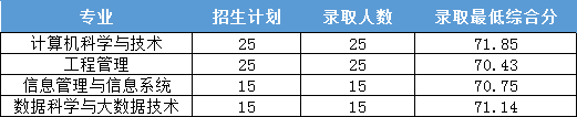 2022浙江財(cái)經(jīng)大學(xué)東方學(xué)院錄取分?jǐn)?shù)線一覽表（含2020-2021歷年）