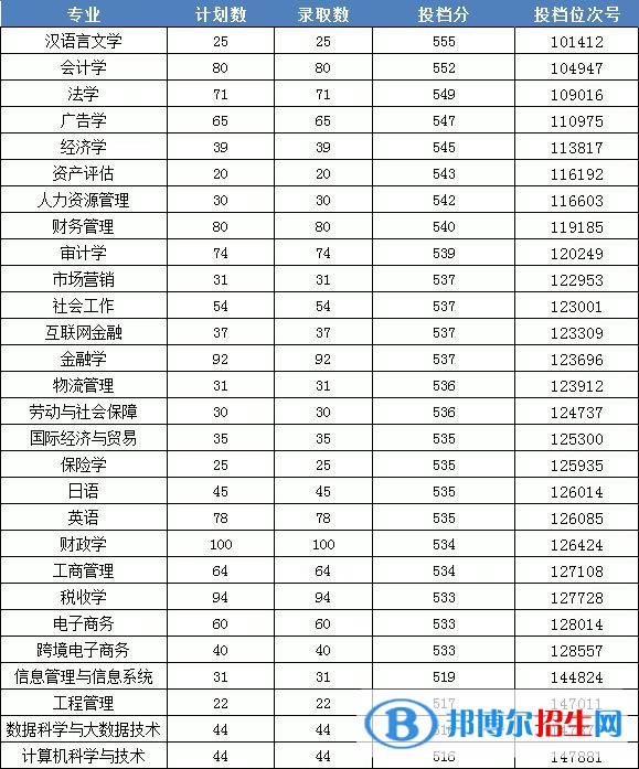 2022浙江財(cái)經(jīng)大學(xué)東方學(xué)院錄取分?jǐn)?shù)線一覽表（含2020-2021歷年）
