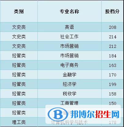2022浙江財(cái)經(jīng)大學(xué)東方學(xué)院錄取分?jǐn)?shù)線一覽表（含2020-2021歷年）