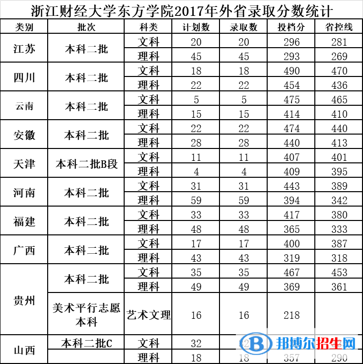 2022浙江財(cái)經(jīng)大學(xué)東方學(xué)院錄取分?jǐn)?shù)線一覽表（含2020-2021歷年）