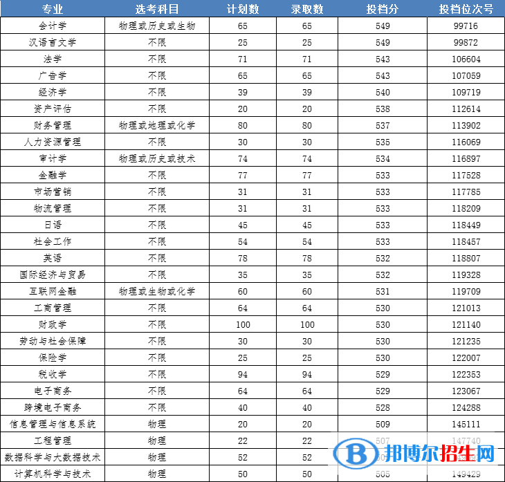 2022浙江財(cái)經(jīng)大學(xué)東方學(xué)院錄取分?jǐn)?shù)線一覽表（含2020-2021歷年）