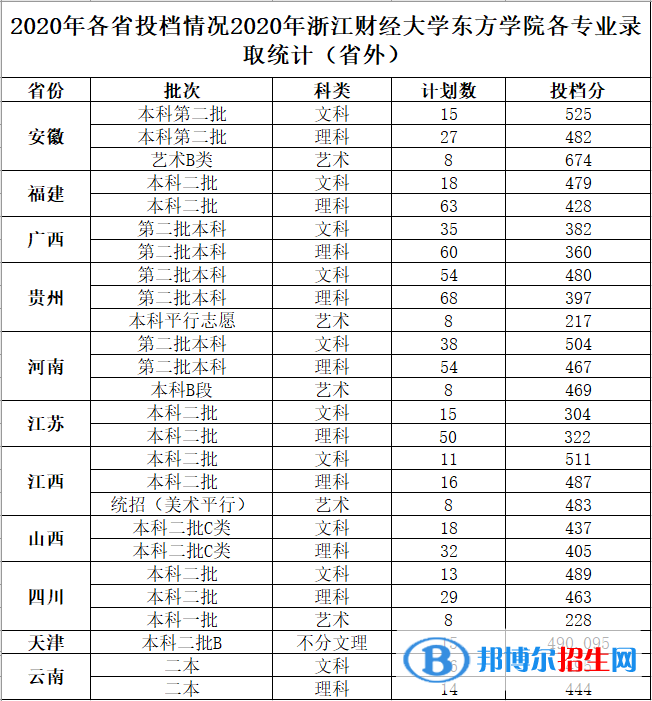2022浙江財(cái)經(jīng)大學(xué)東方學(xué)院錄取分?jǐn)?shù)線一覽表（含2020-2021歷年）