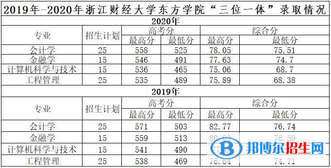 2022浙江財(cái)經(jīng)大學(xué)東方學(xué)院錄取分?jǐn)?shù)線一覽表（含2020-2021歷年）