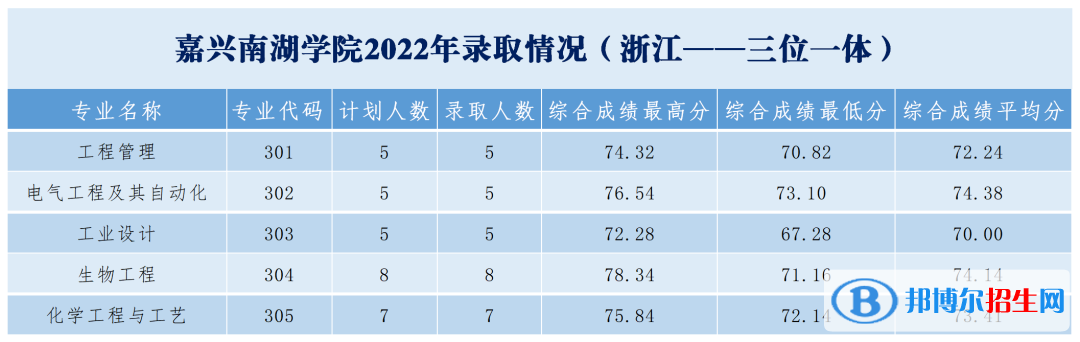 嘉興南湖學(xué)院2022年各個(gè)專業(yè)錄取分?jǐn)?shù)線匯總