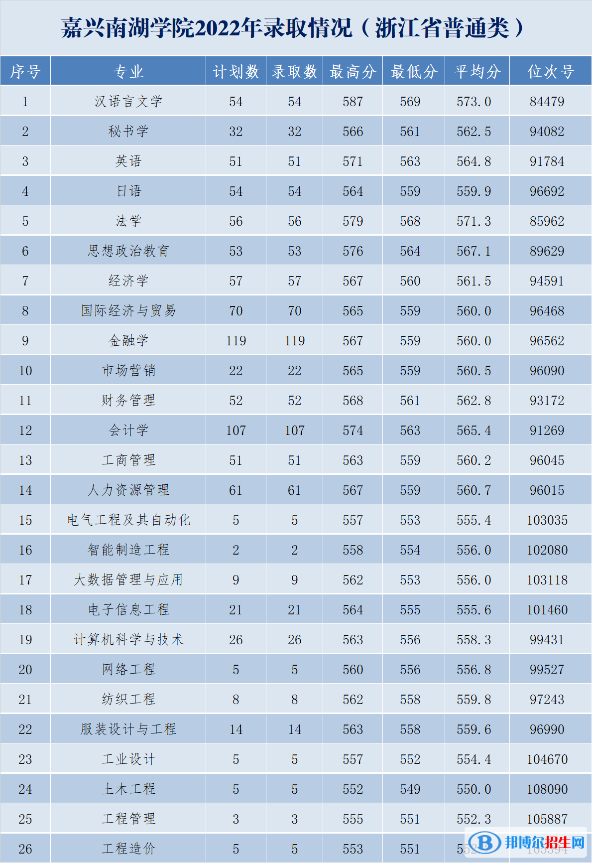 嘉興南湖學(xué)院2022年各個(gè)專業(yè)錄取分?jǐn)?shù)線匯總