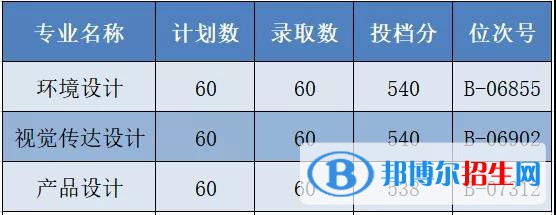 2022浙江工商大學杭州商學院錄取分數(shù)線一覽表（含2020-2021歷年）