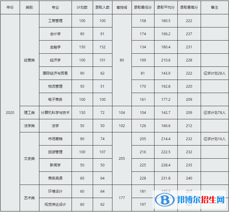 2022浙江工商大學杭州商學院錄取分數(shù)線一覽表（含2020-2021歷年）