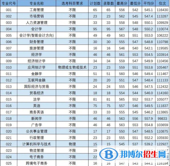 2022浙江工商大學杭州商學院錄取分數(shù)線一覽表（含2020-2021歷年）