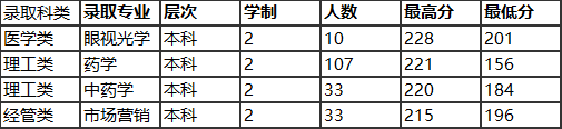 2022溫州醫(yī)科大學(xué)仁濟(jì)學(xué)院錄取分?jǐn)?shù)線一覽表（含2020-2021歷年）