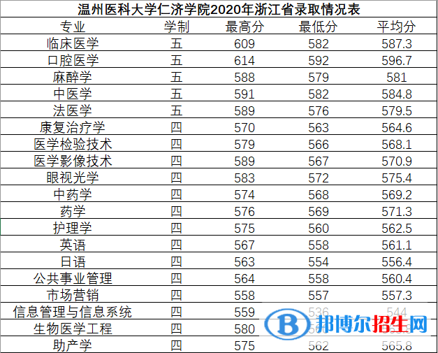 2022溫州醫(yī)科大學(xué)仁濟(jì)學(xué)院錄取分?jǐn)?shù)線一覽表（含2020-2021歷年）